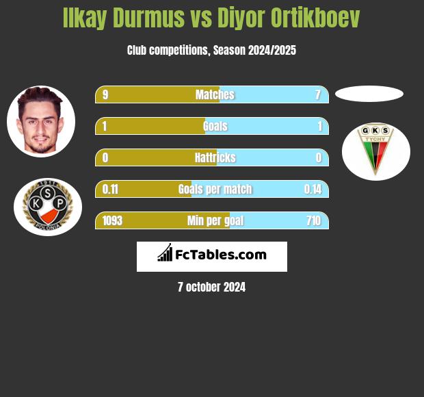 Ilkay Durmus vs Diyor Ortikboev h2h player stats