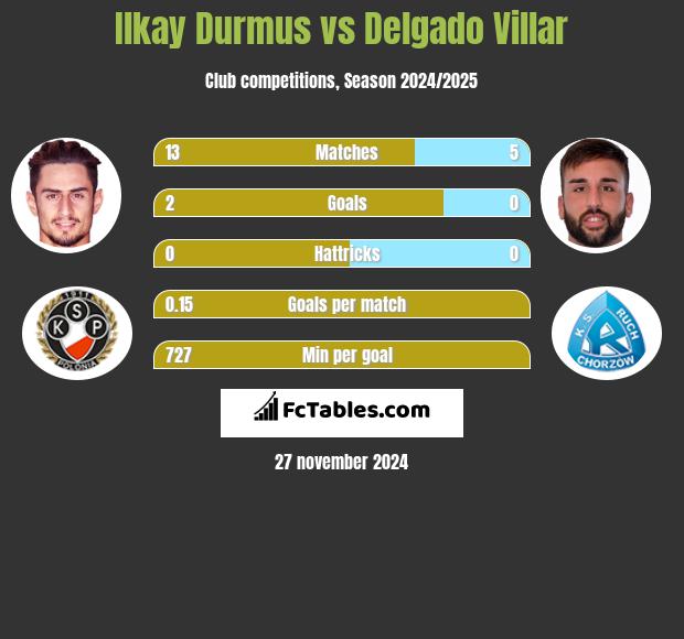 Ilkay Durmus vs Delgado Villar h2h player stats