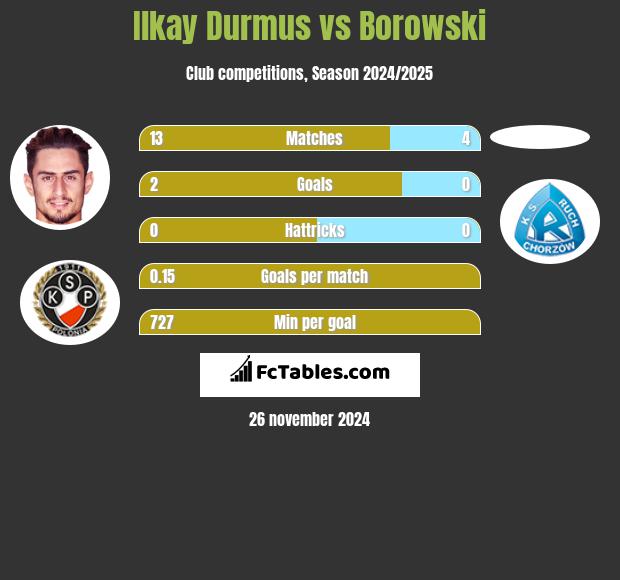 Ilkay Durmus vs Borowski h2h player stats