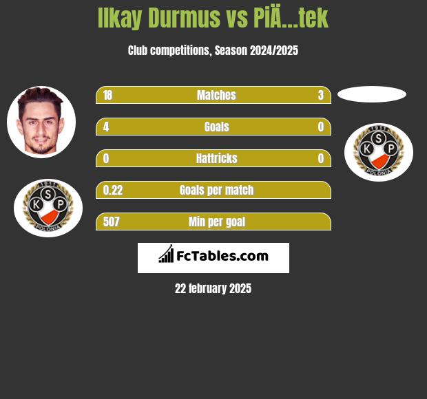 Ilkay Durmus vs PiÄ…tek h2h player stats