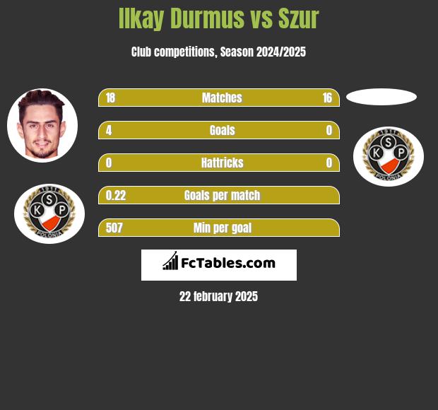 Ilkay Durmus vs Szur h2h player stats