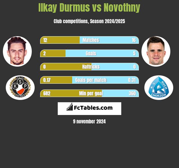 Ilkay Durmus vs Novothny h2h player stats