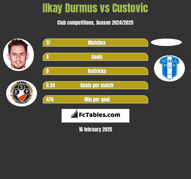 Ilkay Durmus vs Custovic h2h player stats