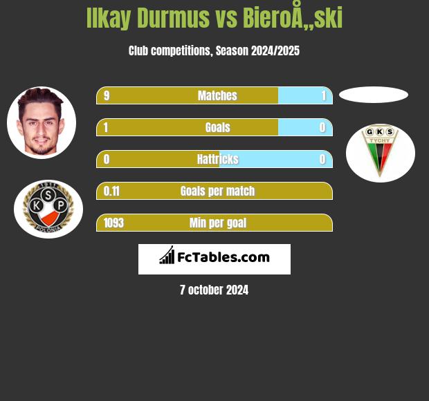 Ilkay Durmus vs BieroÅ„ski h2h player stats