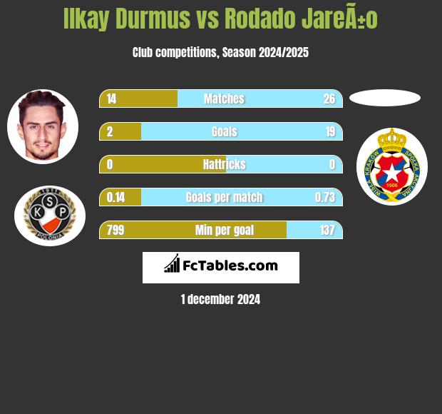 Ilkay Durmus vs Rodado JareÃ±o h2h player stats