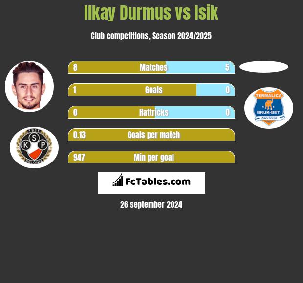 Ilkay Durmus vs Isik h2h player stats