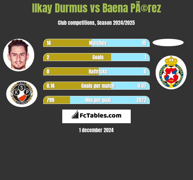 Ilkay Durmus vs Baena PÃ©rez h2h player stats