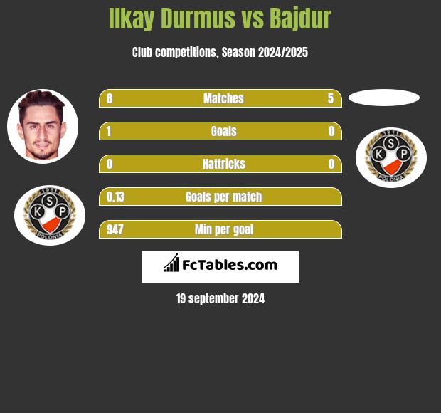 Ilkay Durmus vs Bajdur h2h player stats