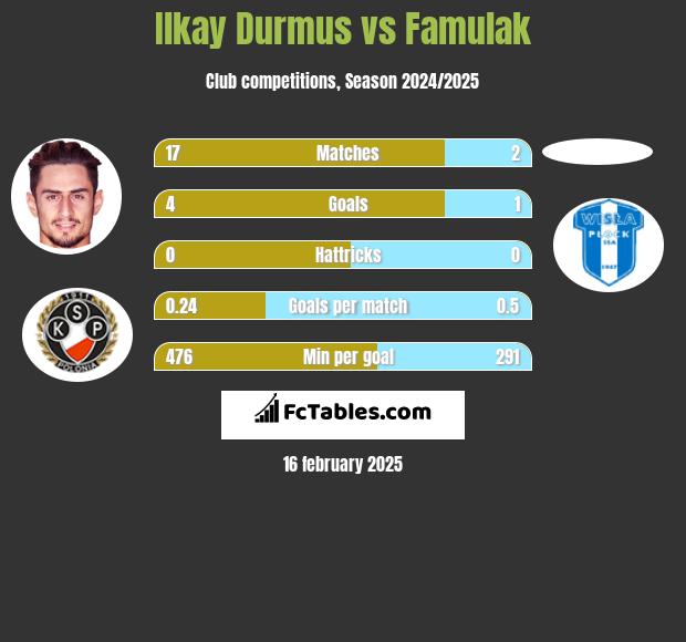 Ilkay Durmus vs Famulak h2h player stats