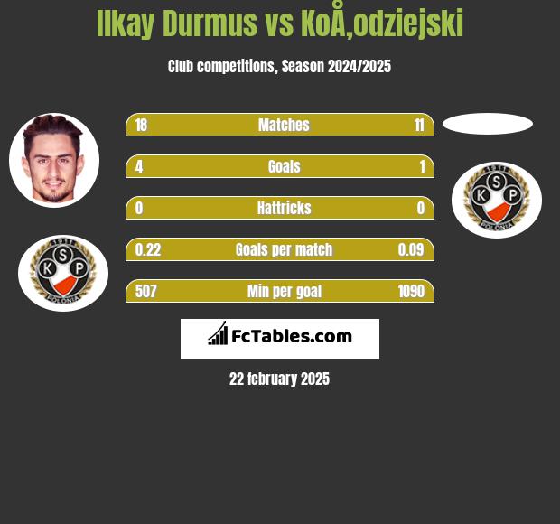 Ilkay Durmus vs KoÅ‚odziejski h2h player stats