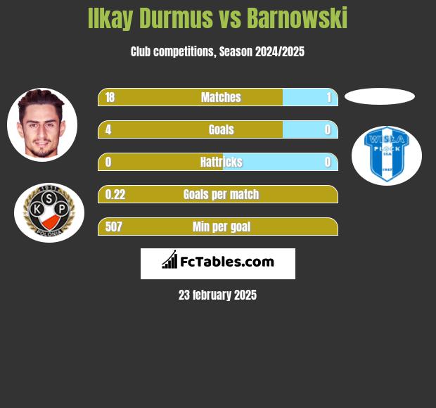 Ilkay Durmus vs Barnowski h2h player stats