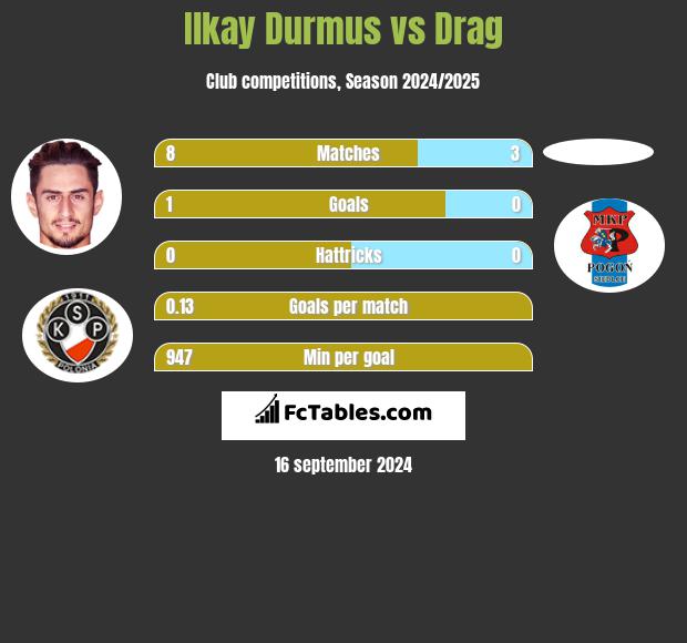 Ilkay Durmus vs Drag h2h player stats