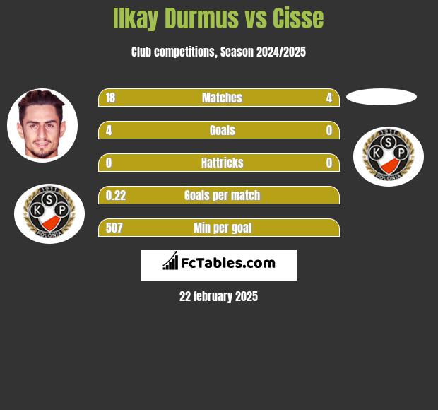 Ilkay Durmus vs Cisse h2h player stats