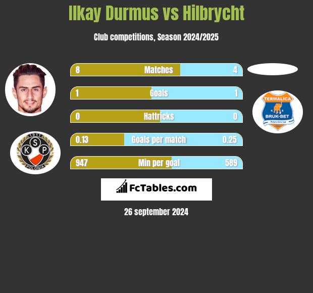 Ilkay Durmus vs Hilbrycht h2h player stats