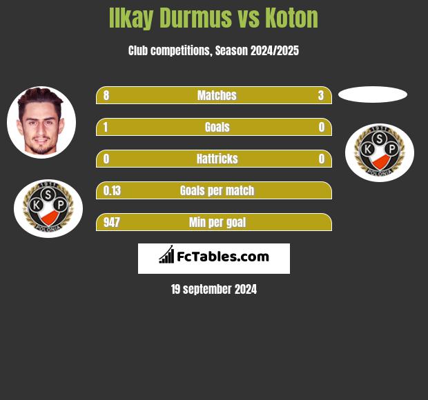 Ilkay Durmus vs Koton h2h player stats