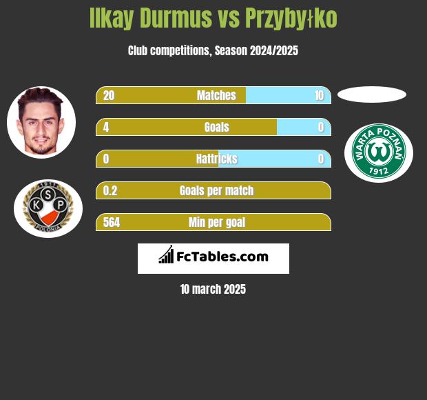 Ilkay Durmus vs Przybyłko h2h player stats