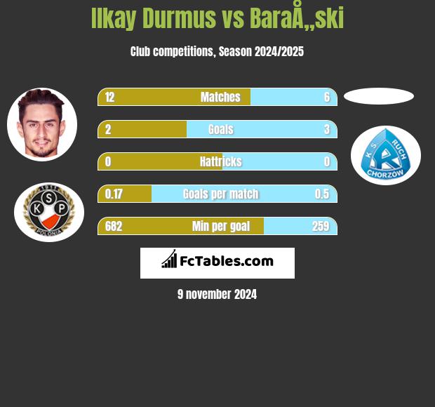 Ilkay Durmus vs BaraÅ„ski h2h player stats