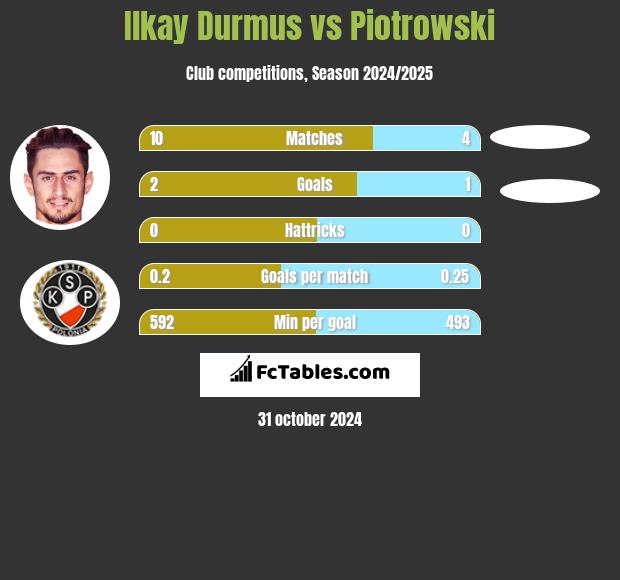 Ilkay Durmus vs Piotrowski h2h player stats