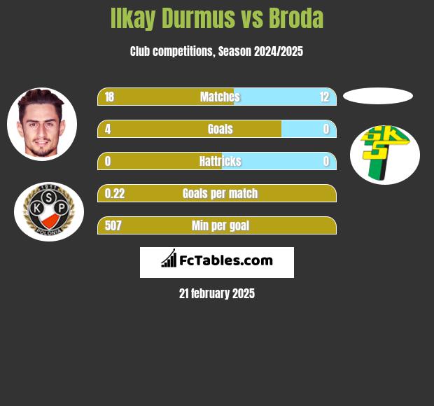 Ilkay Durmus vs Broda h2h player stats