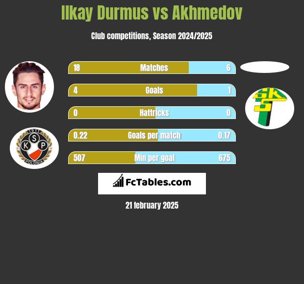 Ilkay Durmus vs Akhmedov h2h player stats