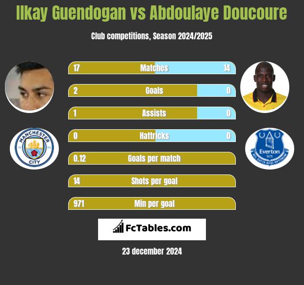 Ilkay Guendogan vs Abdoulaye Doucoure h2h player stats