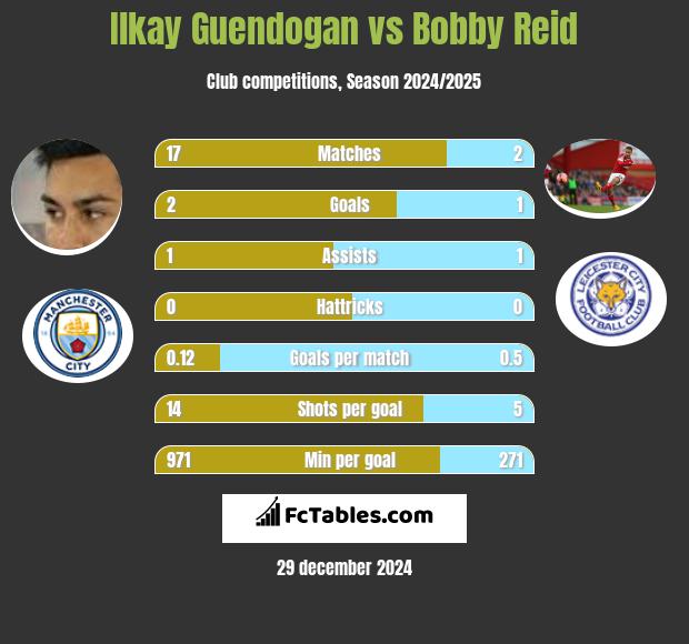 Ilkay Guendogan vs Bobby Reid h2h player stats