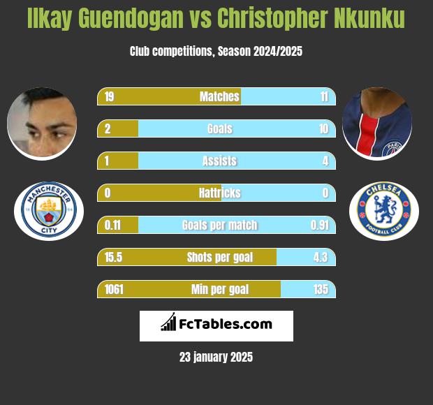 Ilkay Guendogan vs Christopher Nkunku h2h player stats