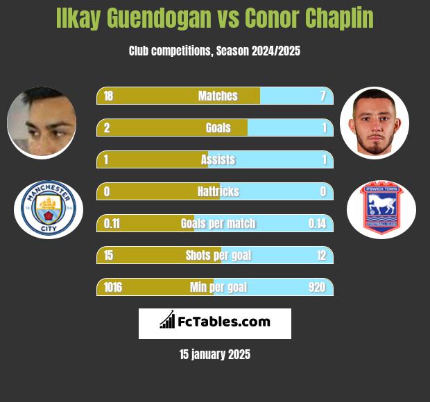 Ilkay Guendogan vs Conor Chaplin h2h player stats