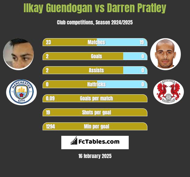 Ilkay Guendogan vs Darren Pratley h2h player stats