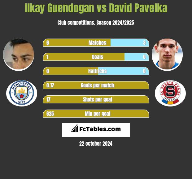 Ilkay Guendogan vs David Pavelka h2h player stats