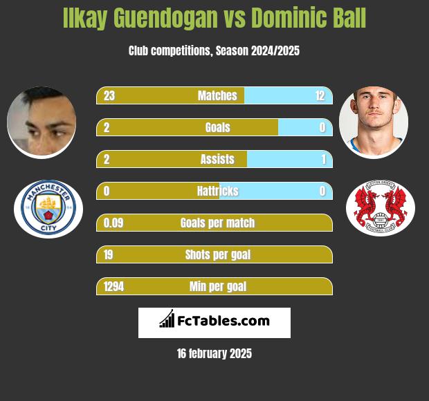 Ilkay Guendogan vs Dominic Ball h2h player stats