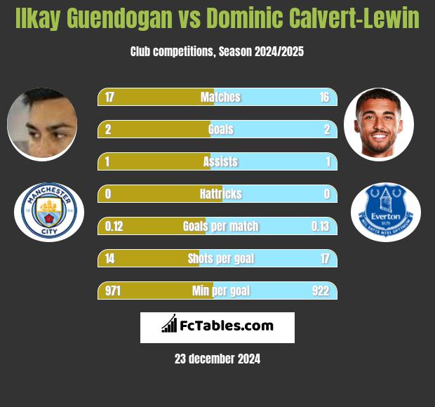 Ilkay Guendogan vs Dominic Calvert-Lewin h2h player stats