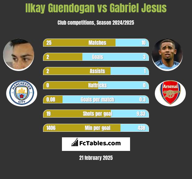 Ilkay Guendogan vs Gabriel Jesus h2h player stats