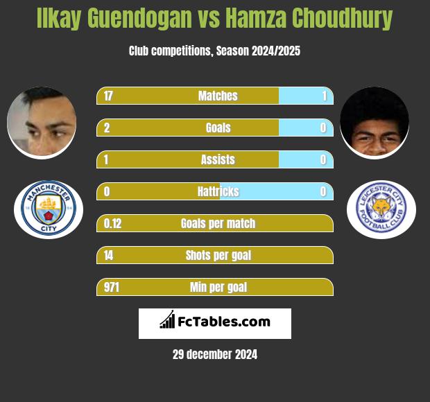 Ilkay Guendogan vs Hamza Choudhury h2h player stats