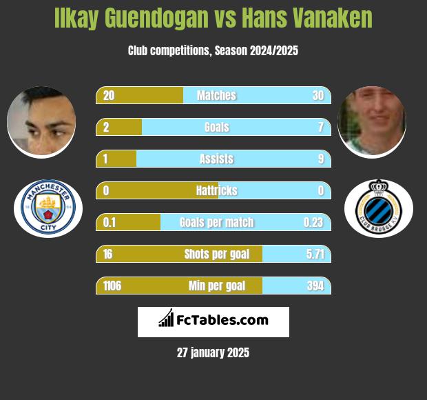 Ilkay Guendogan vs Hans Vanaken h2h player stats