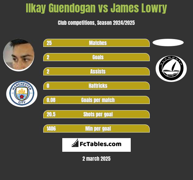 Ilkay Guendogan vs James Lowry h2h player stats