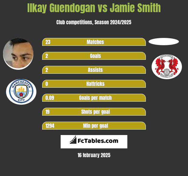 Ilkay Guendogan vs Jamie Smith h2h player stats