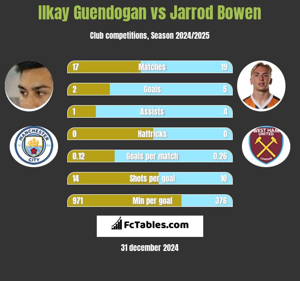 Ilkay Guendogan vs Jarrod Bowen h2h player stats