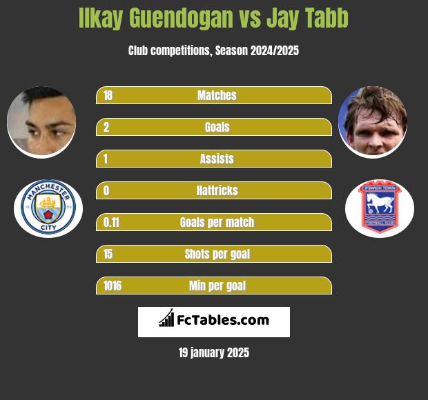 Ilkay Guendogan vs Jay Tabb h2h player stats