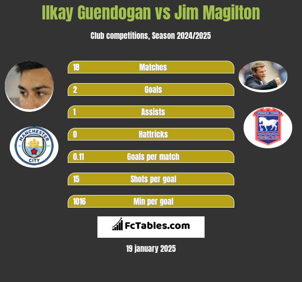 Ilkay Guendogan vs Jim Magilton h2h player stats