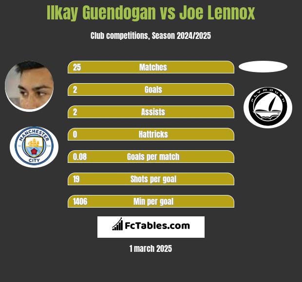 Ilkay Guendogan vs Joe Lennox h2h player stats