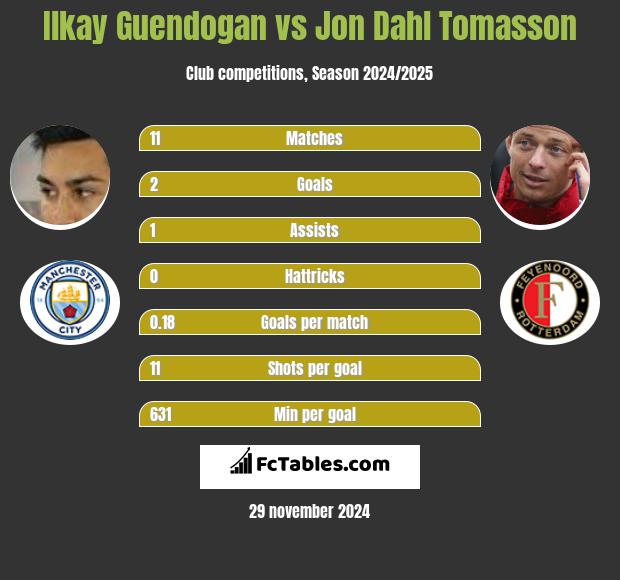 Ilkay Guendogan vs Jon Dahl Tomasson h2h player stats