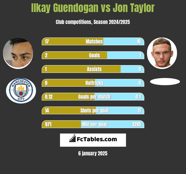 Ilkay Guendogan vs Jon Taylor h2h player stats