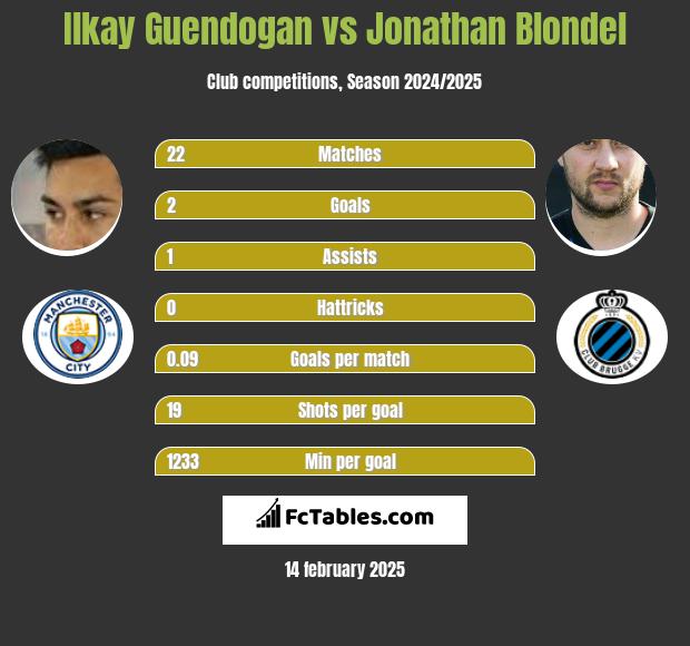 Ilkay Guendogan vs Jonathan Blondel h2h player stats