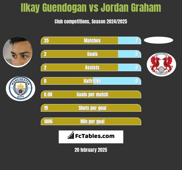 Ilkay Guendogan vs Jordan Graham h2h player stats