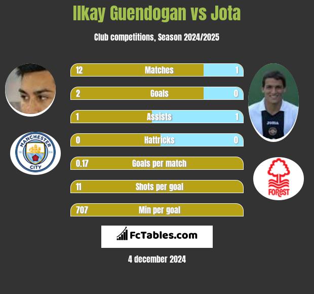 Ilkay Guendogan vs Jota h2h player stats