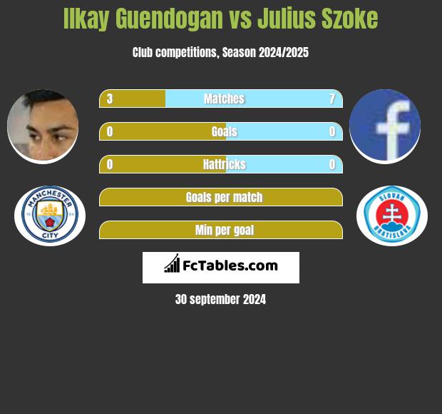 Ilkay Guendogan vs Julius Szoke h2h player stats