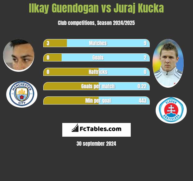 Ilkay Guendogan vs Juraj Kucka h2h player stats