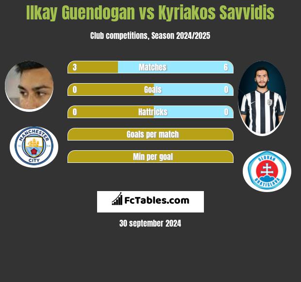 Ilkay Guendogan vs Kyriakos Savvidis h2h player stats