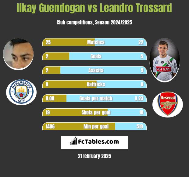 Ilkay Guendogan vs Leandro Trossard h2h player stats